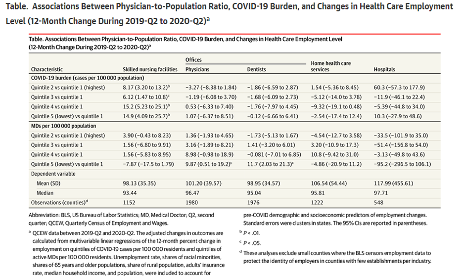 US Health Care Workforce Changes During the First and Second Years of ...