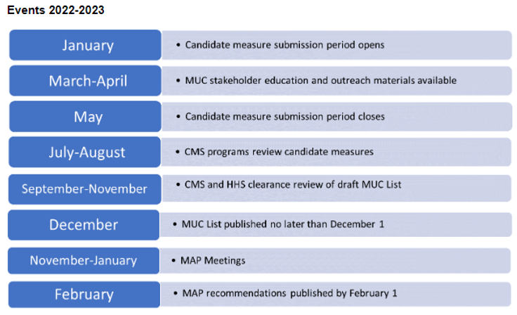 CMS Program Measure Needs and Priorities: March 2022 – 2022 Measures ...