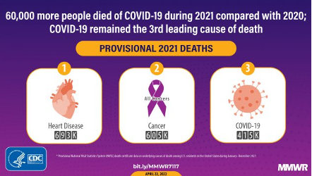 2021: COVID-19 is Third Leading Cause of Death After Heart Disease and ...