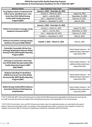Data Collection Time Frame SNF QRP Data Collection & Final Submission Deadlines for FY 2024 and FY ...