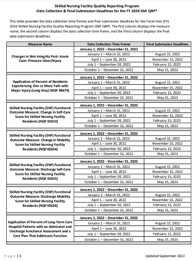 Data Collection Time Frame SNF QRP Data Collection & Final Submission Deadlines for FY 2024 and FY ...