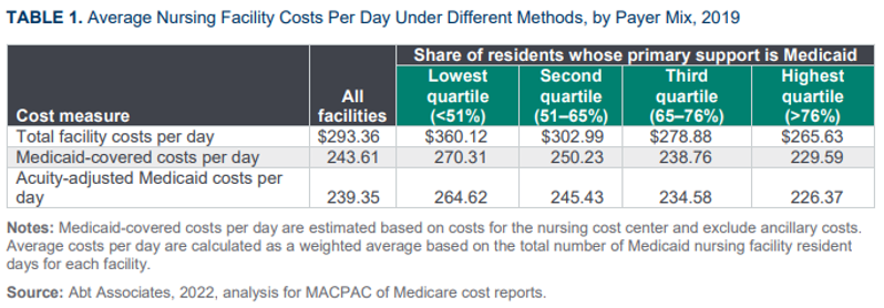 Medicaid Rates Estimates of Medicaid Nursing Facility Payments Relative to Costs ...